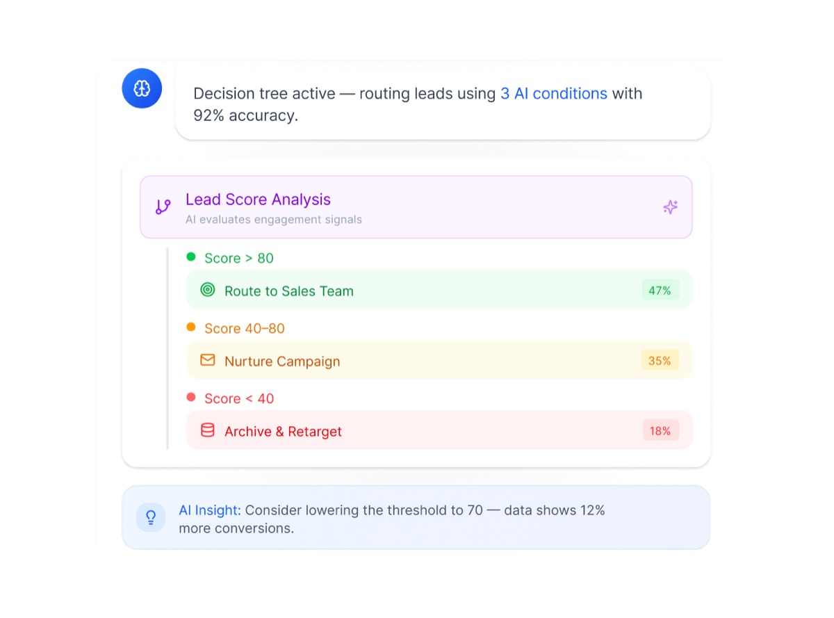 HighLevel AI lead scoring routing leads by score